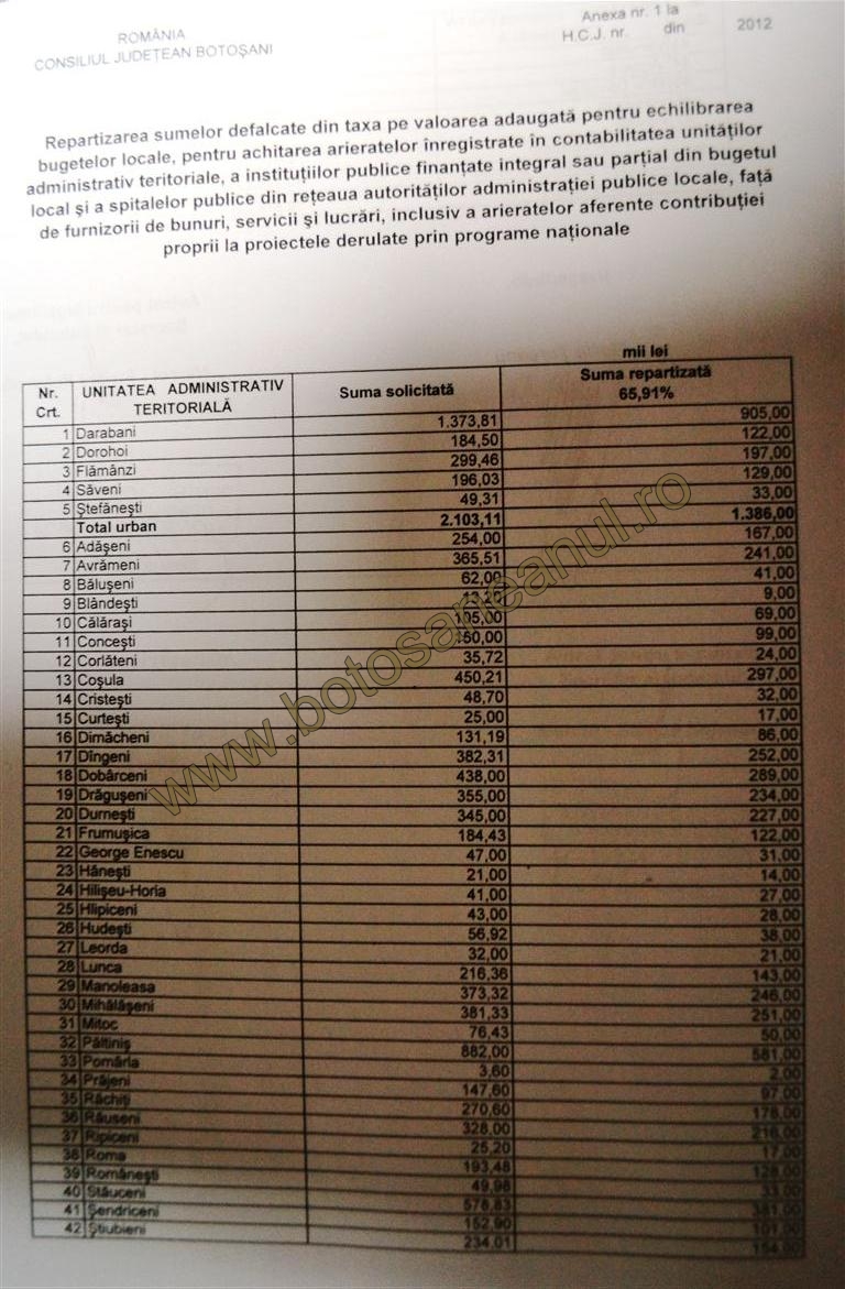 CJ Botosani impartire bani de la rectificare  