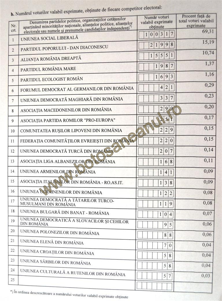 rezultate finale Botosani alegerile parlamentare 1 