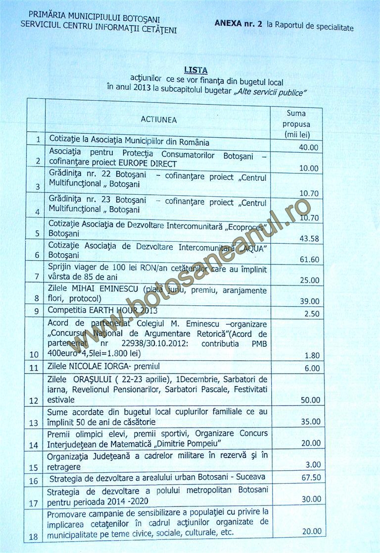 actiuni finantate din bugetul municipiului Botosani pe 2013