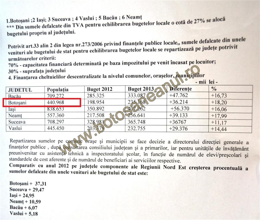 buget pe regiunea de nord est 2 