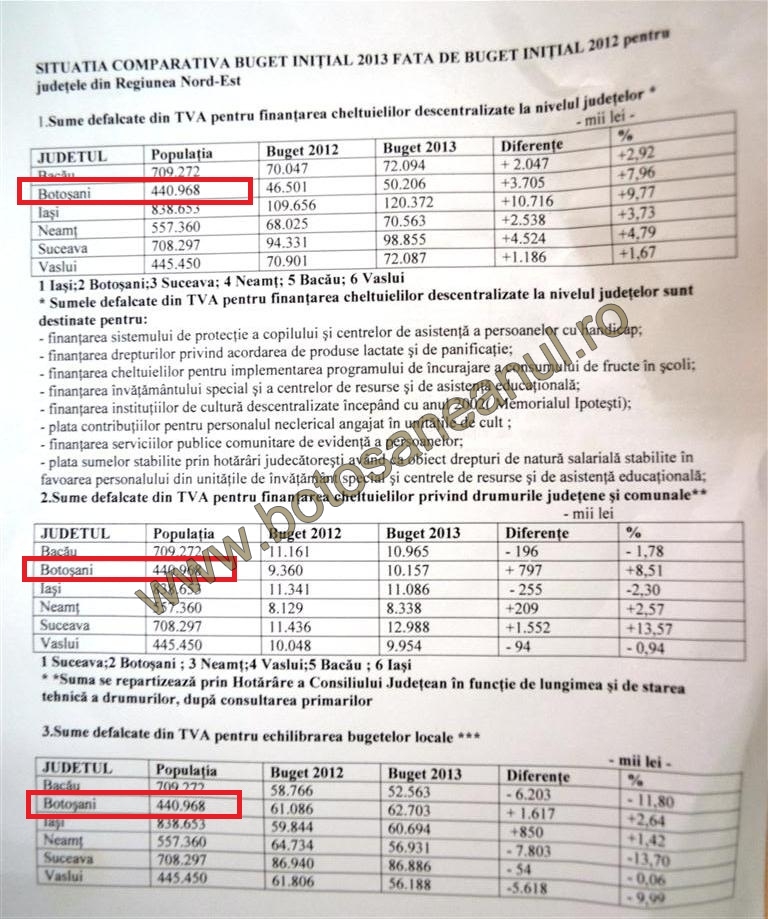 buget pe regiunea de nord est  