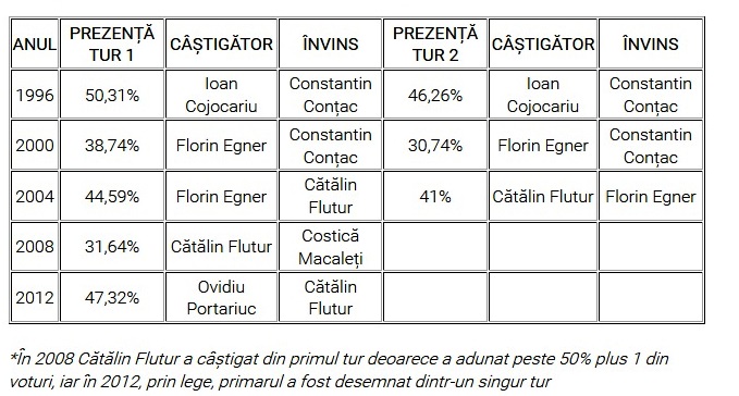 prezenta la vot botosani